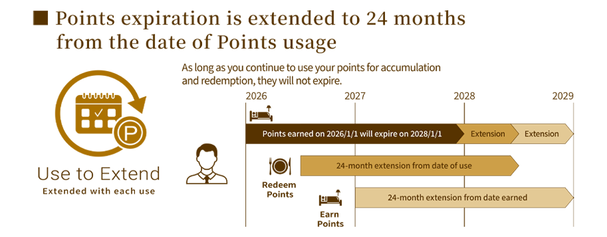 ポイント有効期間