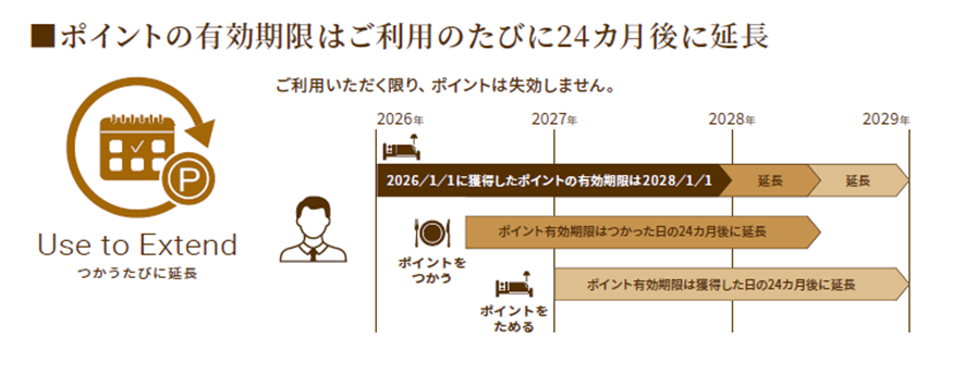 ポイント有効期間